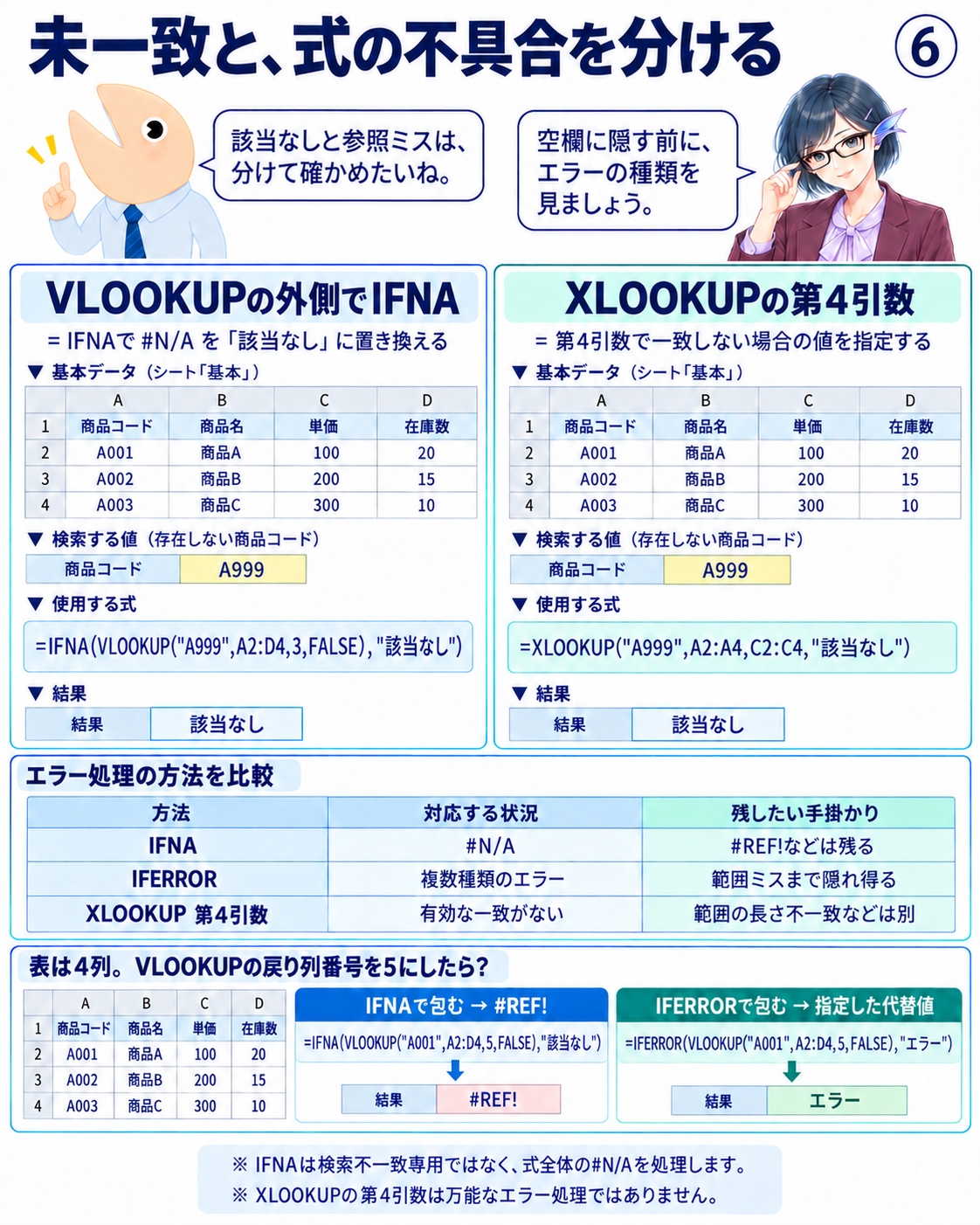 図6 未一致時のIFNAとXLOOKUP第4引数、参照エラーを隠し得るIFERRORの比較