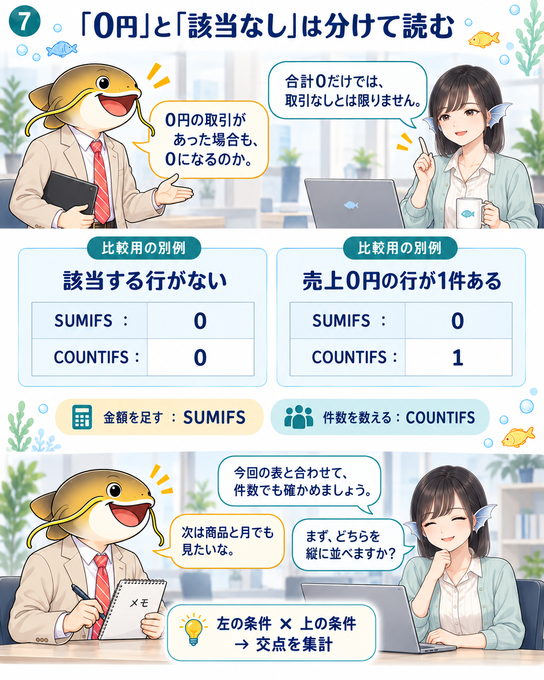 比較用の別例。該当行がない場合はSUMIFSもCOUNTIFSも0。売上0円の行が1件ある場合はSUMIFSが0、COUNTIFSが1となる。二人は次の商品と月の集計へ話を進める。