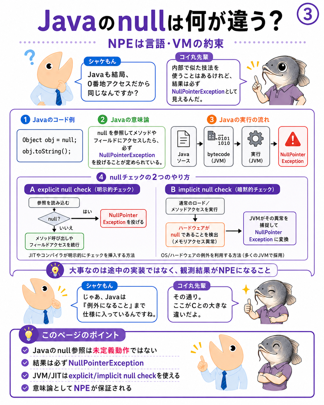 図3 Javaのnull参照と、明示的nullチェック、暗黙的nullチェックを説明する掛け合いインフォグラフィック