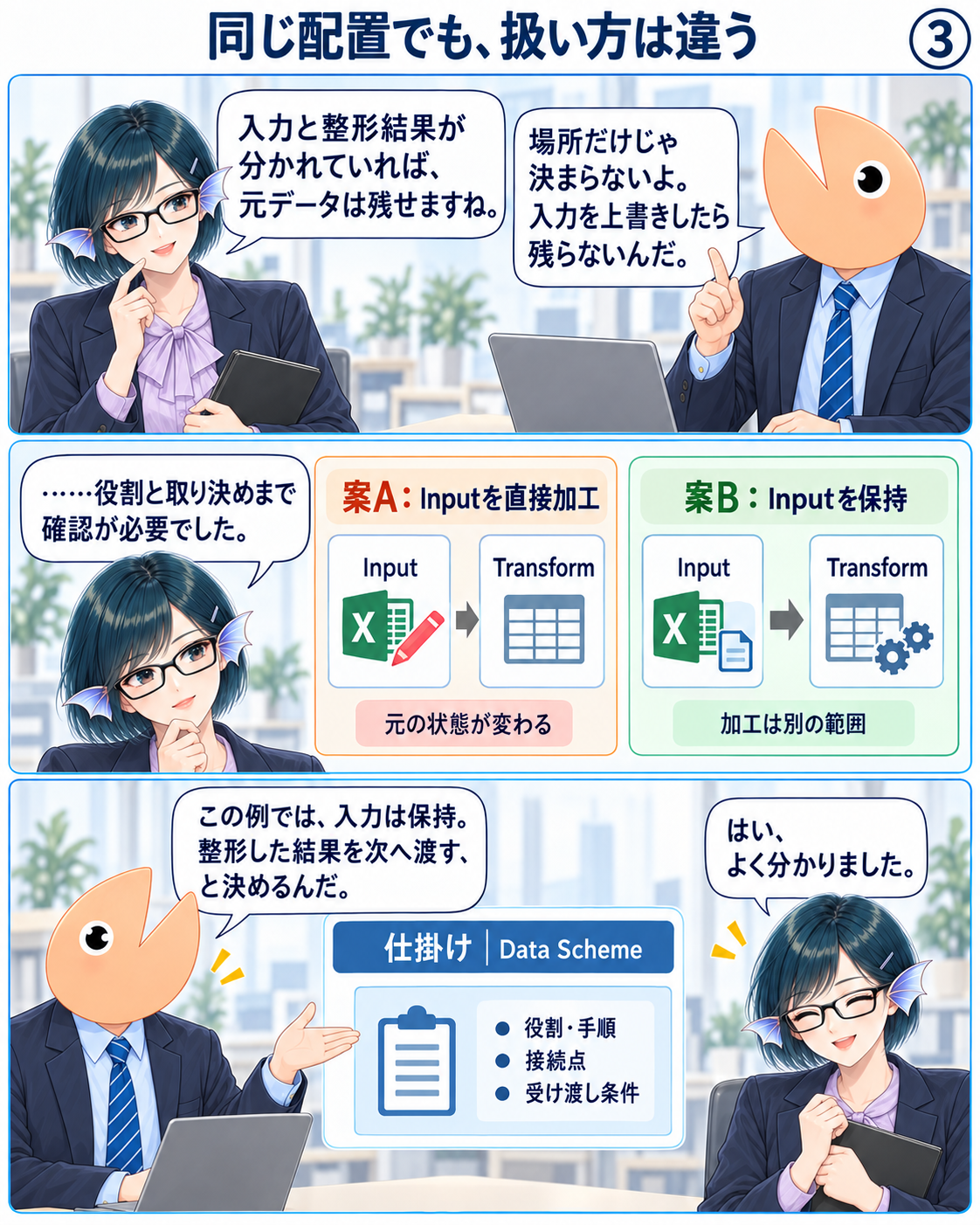 ③元データを直接加工する案と保持する案を比べ、役割・手順・受け渡し条件を決める必要に気づく