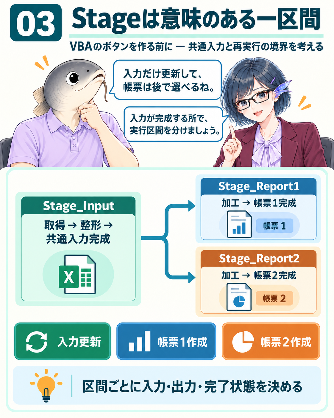 再利用・分岐・停止・再実行から基本区間を決める。