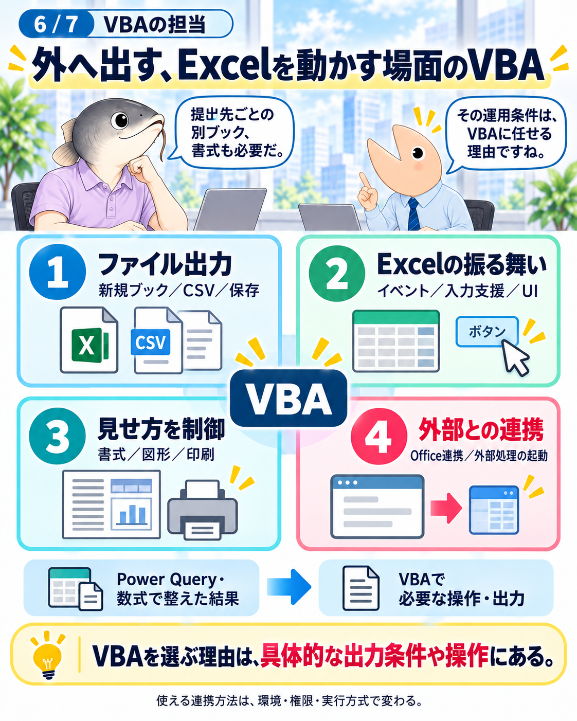 図6 VBAの役割として、新規ブックやCSVの出力、イベント・入力支援、書式・印刷、Officeや外部処理との連携を整理する