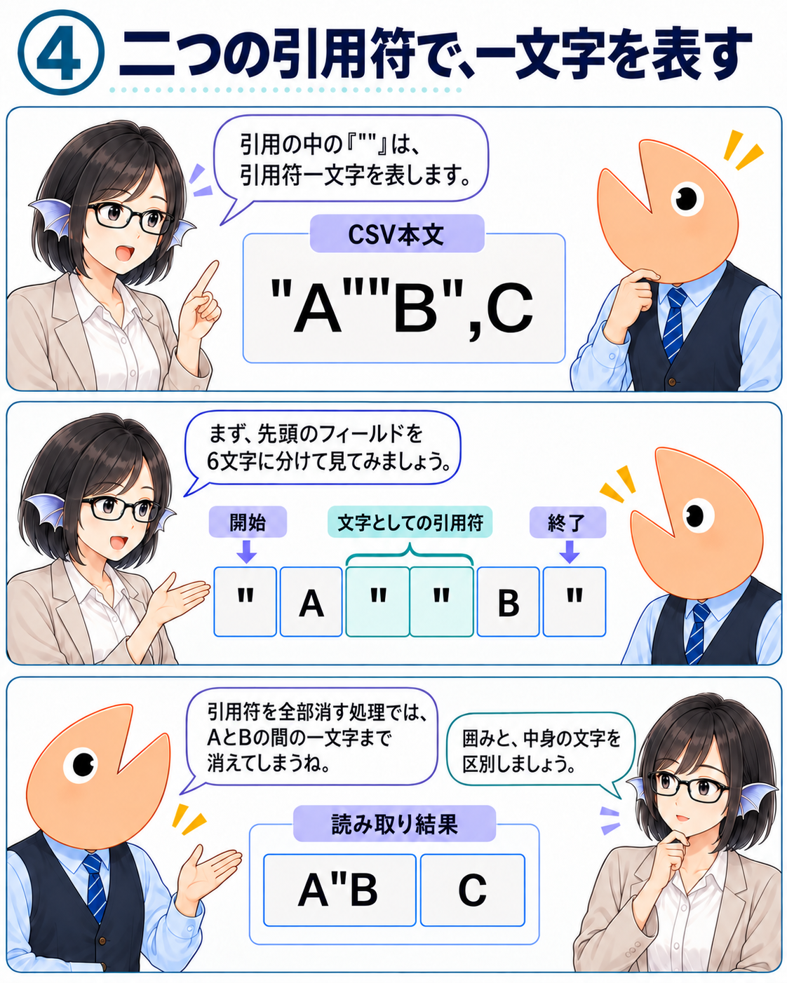 CSV本文"A""B",Cの先頭項目を、開始引用符・A・引用符2個・B・終了引用符の6文字に分解する。読み取り結果はA"BとCの2項目。