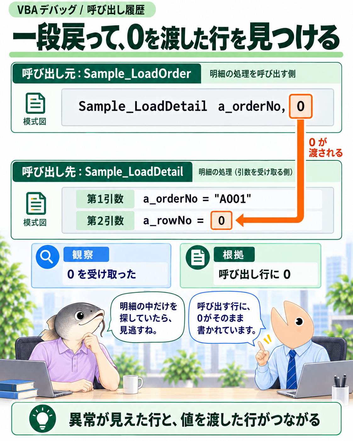 呼び出し行の第2引数0と、明細で受け取ったa_rowNoの0を対応付ける