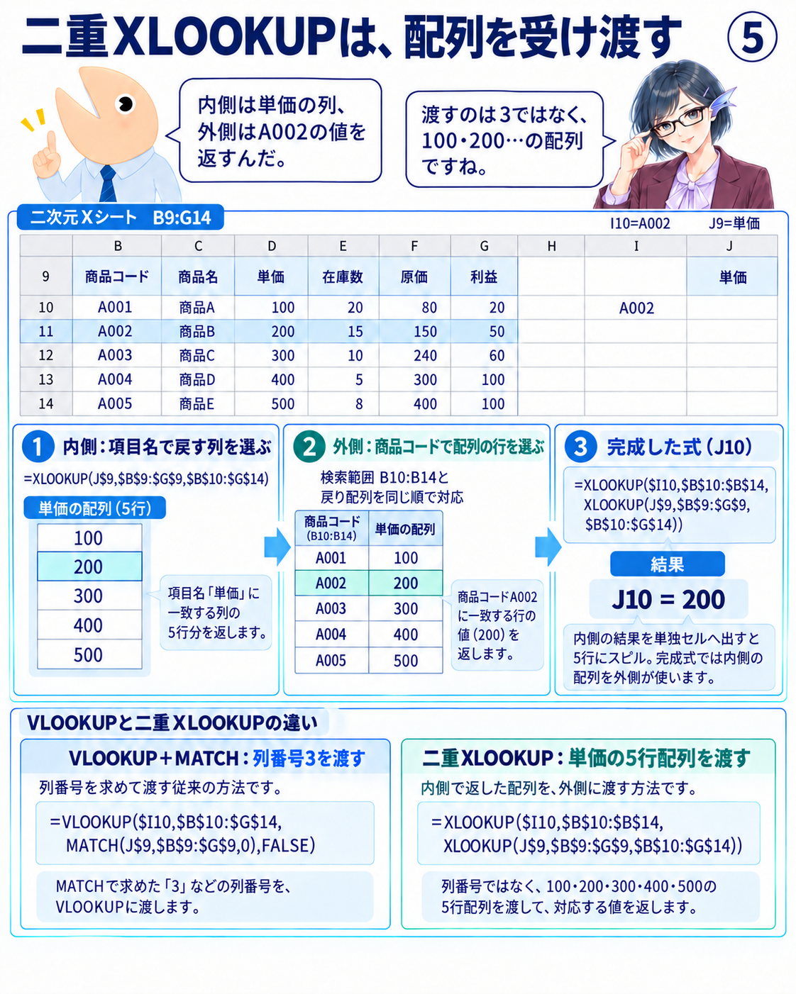 図5 内側XLOOKUPが単価の5行配列を返し外側がA002に対応する200を返す