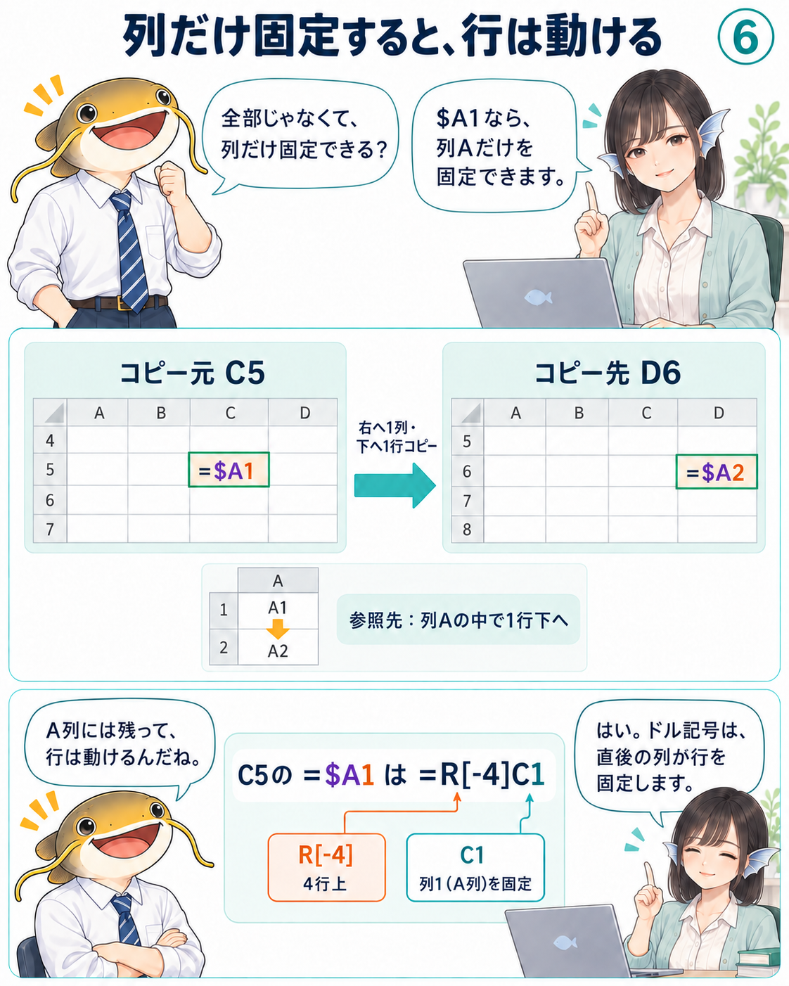 C5の=$A1をD6へコピーすると=$A2。列Aを保ちながら行が変わる。C5のR1C1表記は=R［-4］C1。
