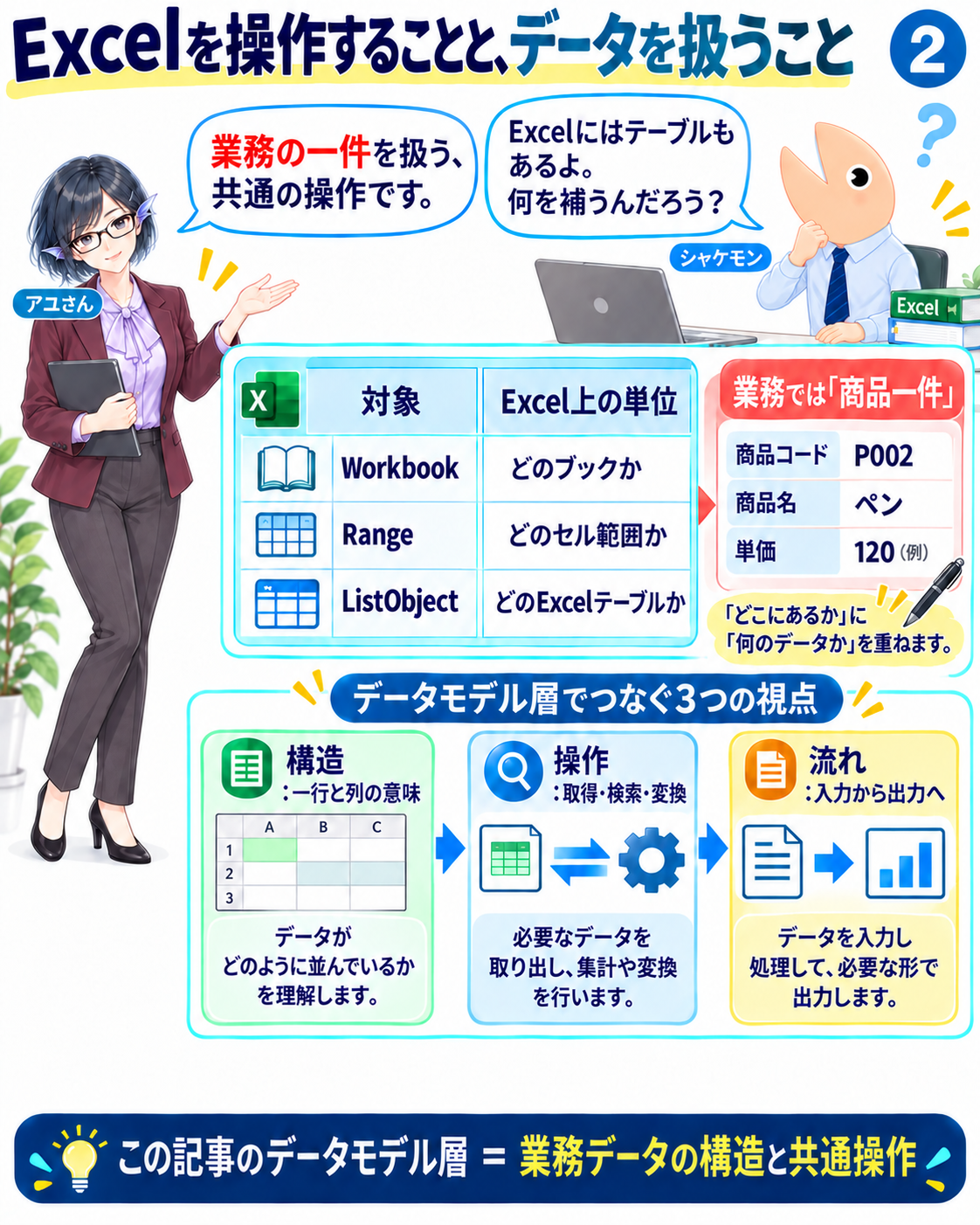 WorkbookやRangeなどのExcel上の単位と、商品一件の属性、構造・操作・流れの三つの視点を対比する