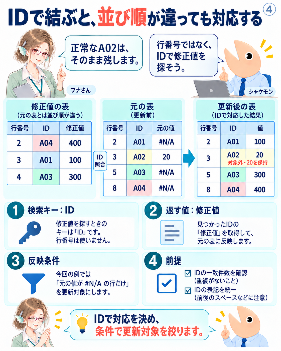 修正データを同じIDで照合し、A01を100、A03を300、A04を400へ直し、A02の20を保持する
