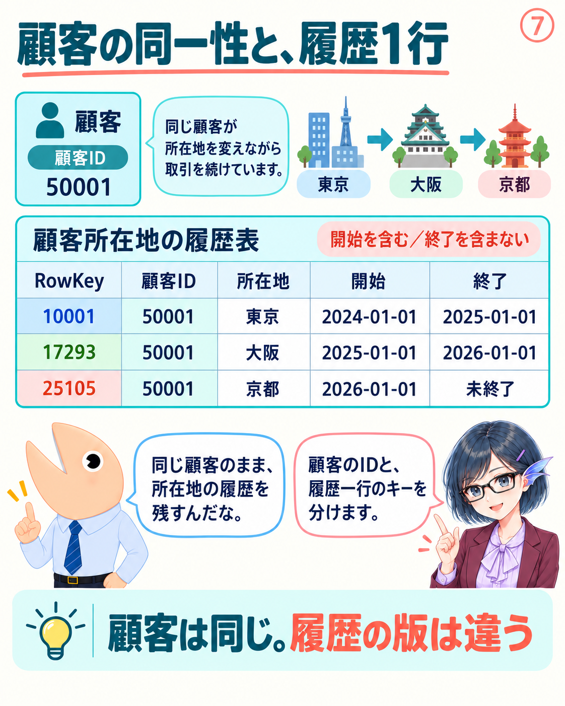 SCD Type 2では顧客の持続ID50001を保ち、東京・大阪・京都の各版へ異なる行キーを割り当てる。