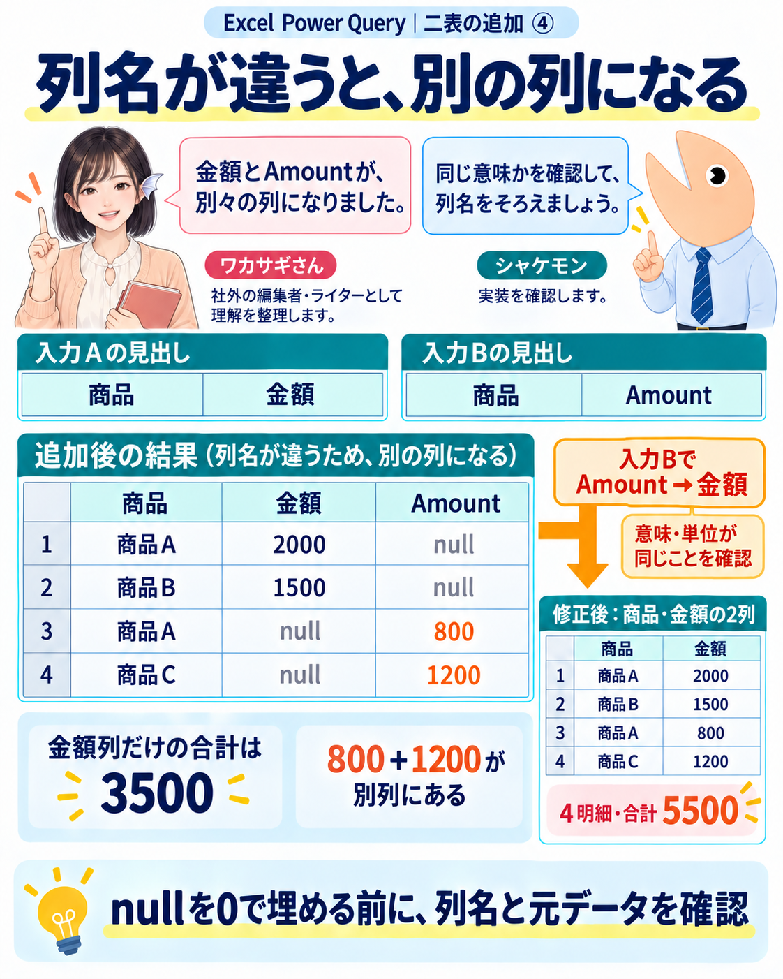 金額とAmountが別列になり、持たない側にnullが入る例と修正後を比較する