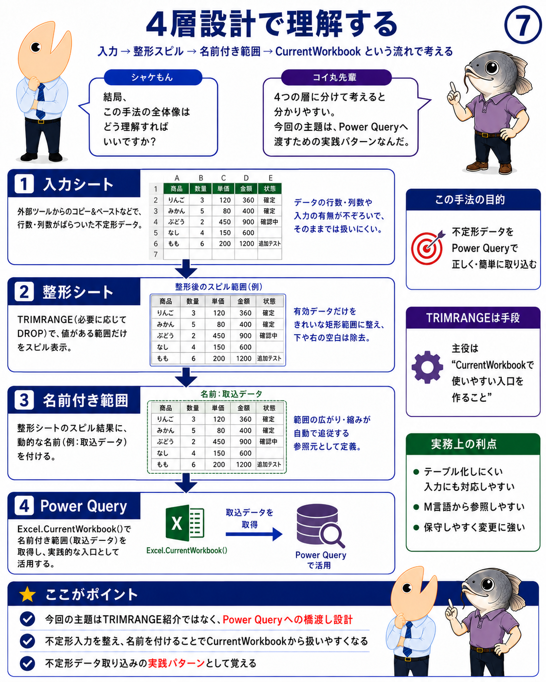 図7|入力・整形・名前付き範囲・Power Queryを分けた4層設計