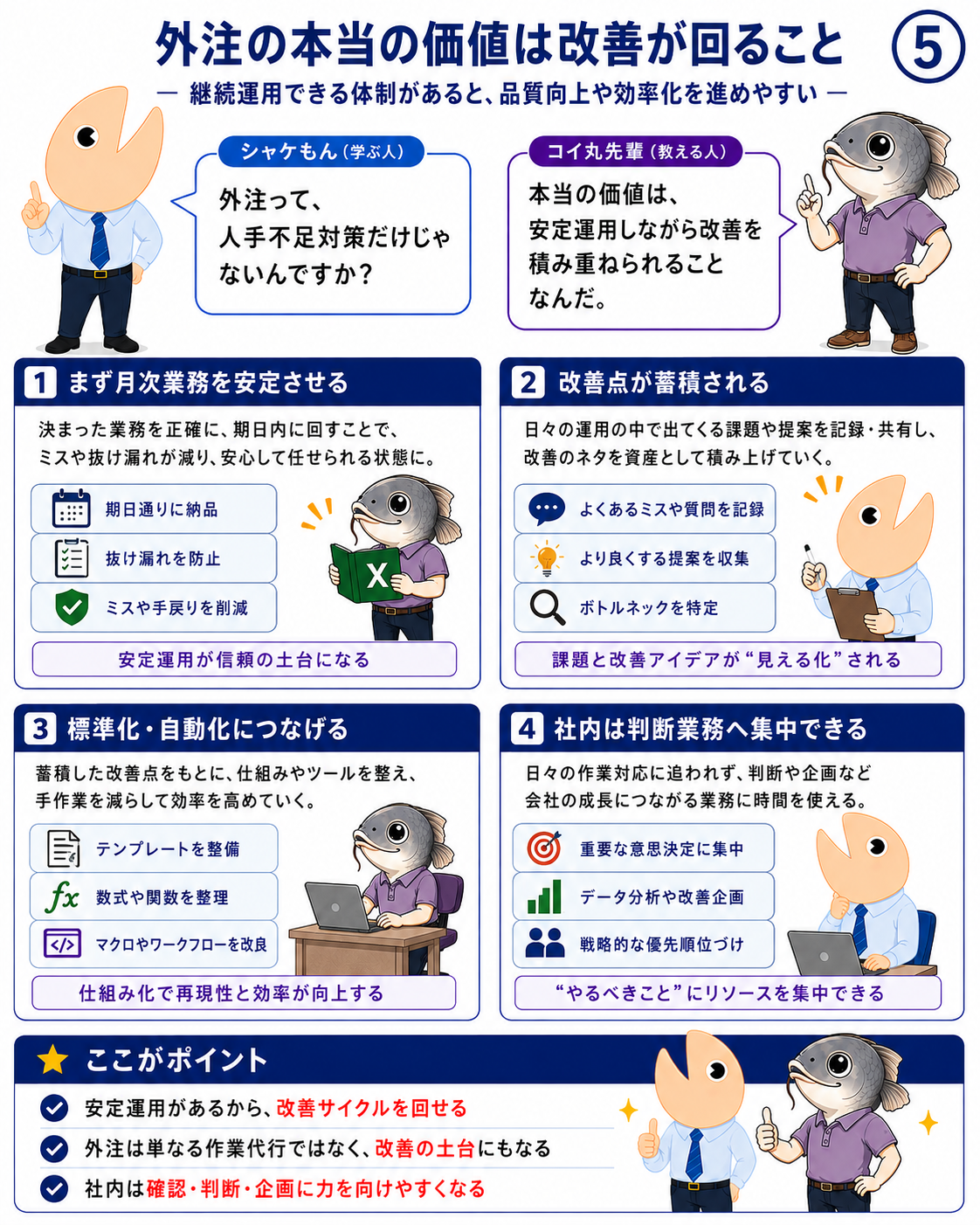 安定運用で得た記録を改善へつなげ、社内が判断や企画へ集中できるようにする流れ