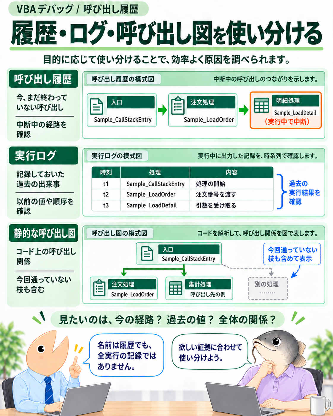 実行途中の呼び出し履歴、時系列のログ、静的な呼び出し関係図を比較する