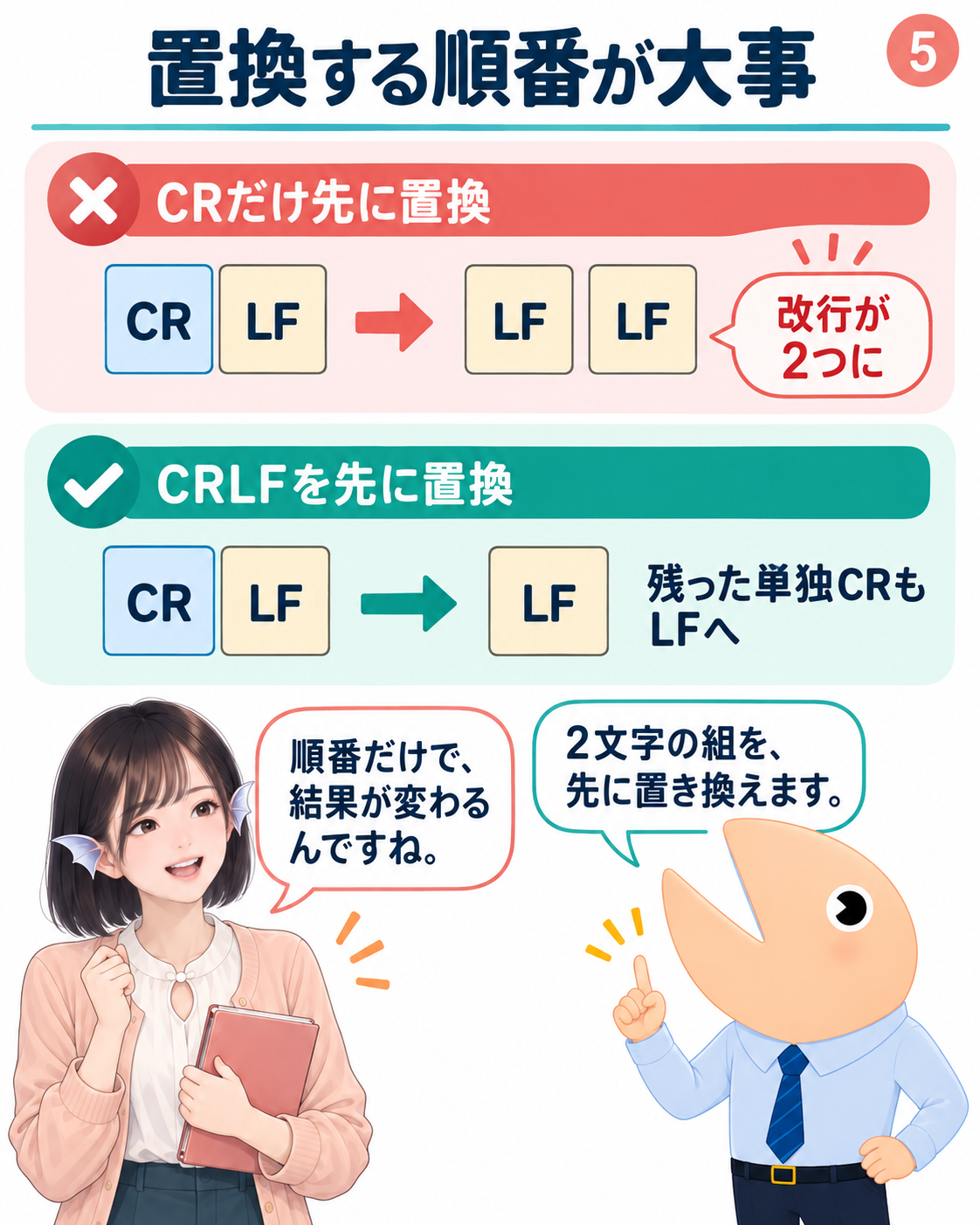 図5。CRを先に置換するとCRLFがLFLFになる一方、CRLFを先に置換すればLF1つになることを比較する。