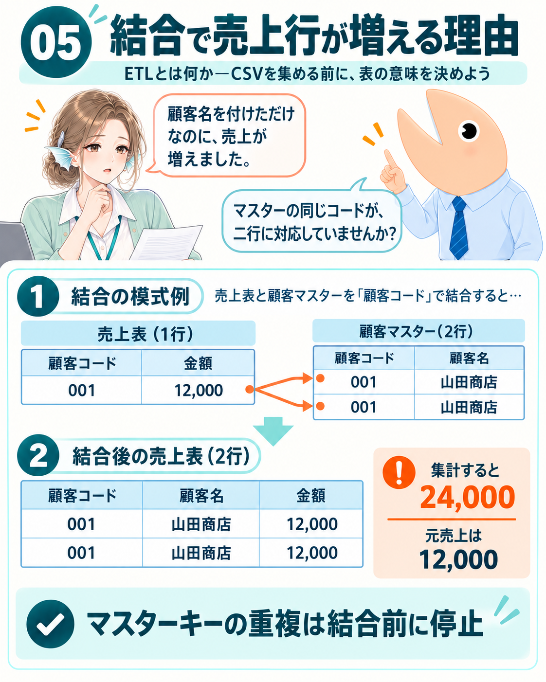 一対多の対応が展開後の売上行を増やす。