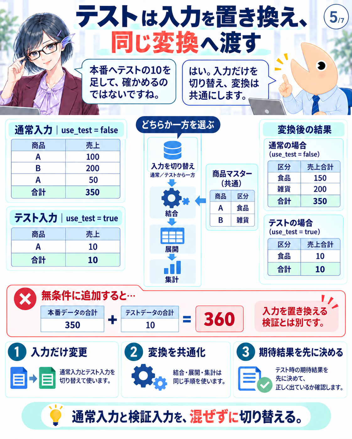 通常入力なら合計350、テスト入力Aの10だけなら食品10となり、入力を混ぜず切り替える