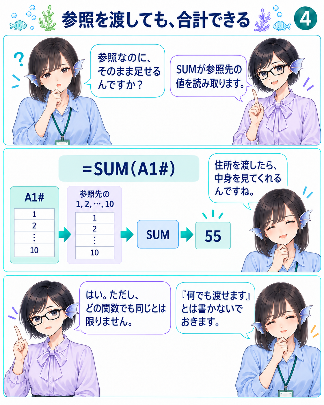 A1#の参照先の値をSUMが集計し、55を返す概念図。