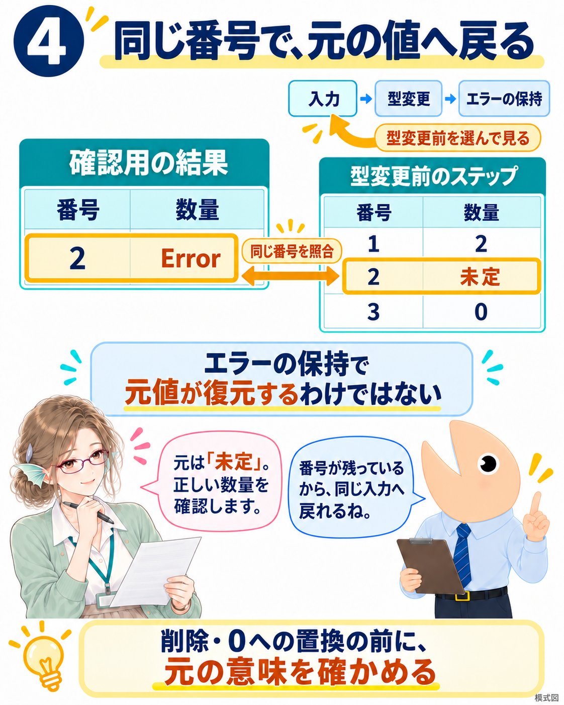 確認結果の番号2を、型変更前の番号2と照合する。数量の元値は未定。エラーの保持自体が元値を復元するわけではない。