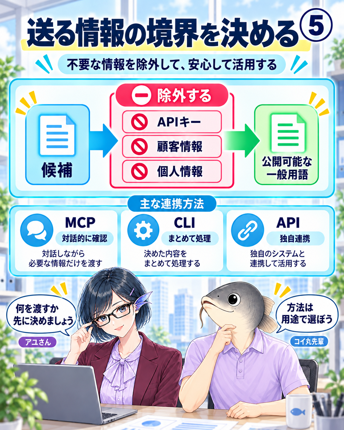 図5 APIキー、顧客情報、個人情報を候補から除き、MCP・CLI・APIを用途に応じて選ぶ