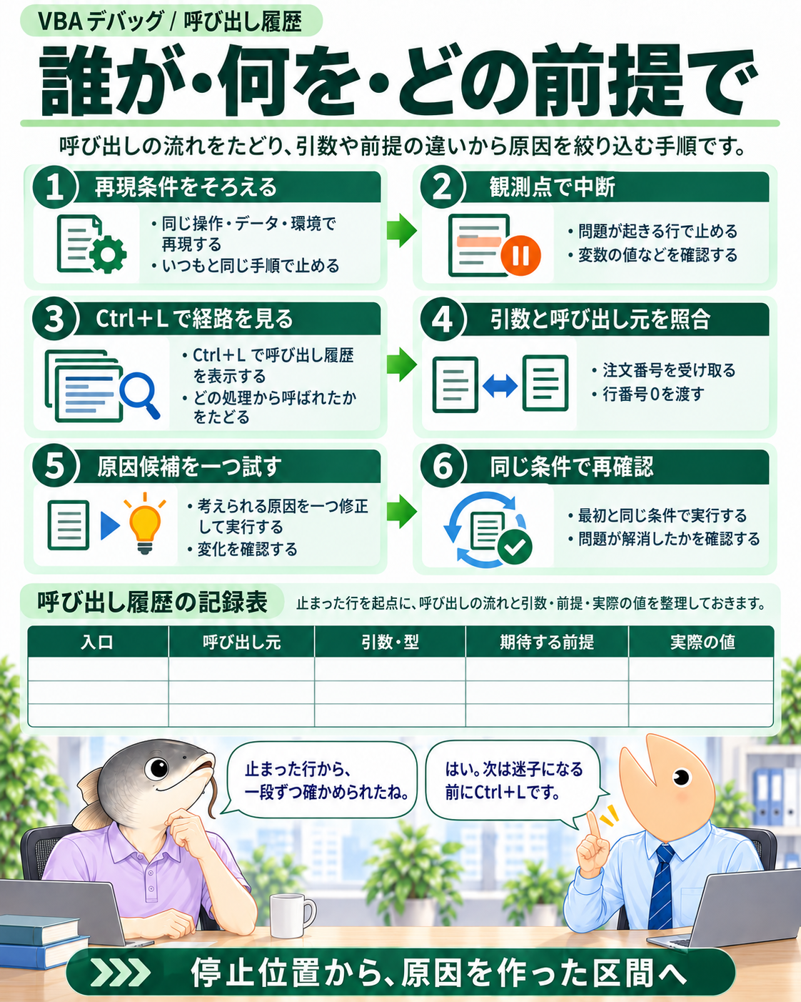 再現、中断、経路確認、引数照合、仮説の比較、再確認を一つの調査手順にする