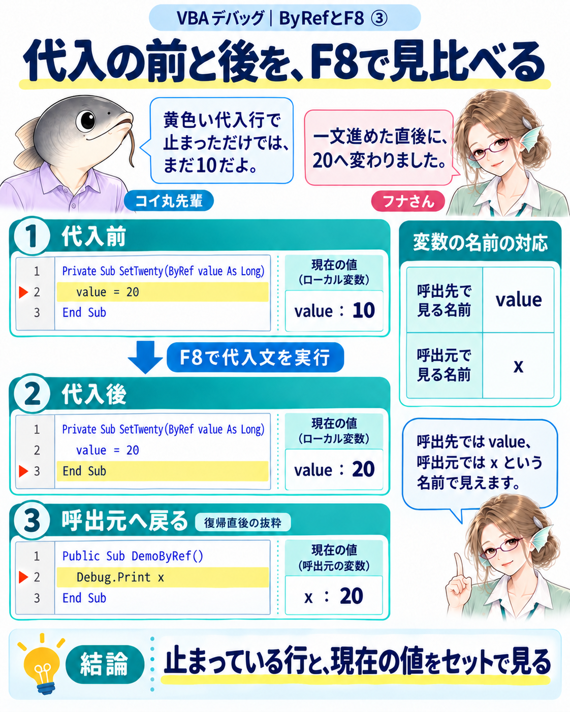 SetTwentyのvalueへの代入を一文ずつ進め、代入前10と代入後20を比較する
