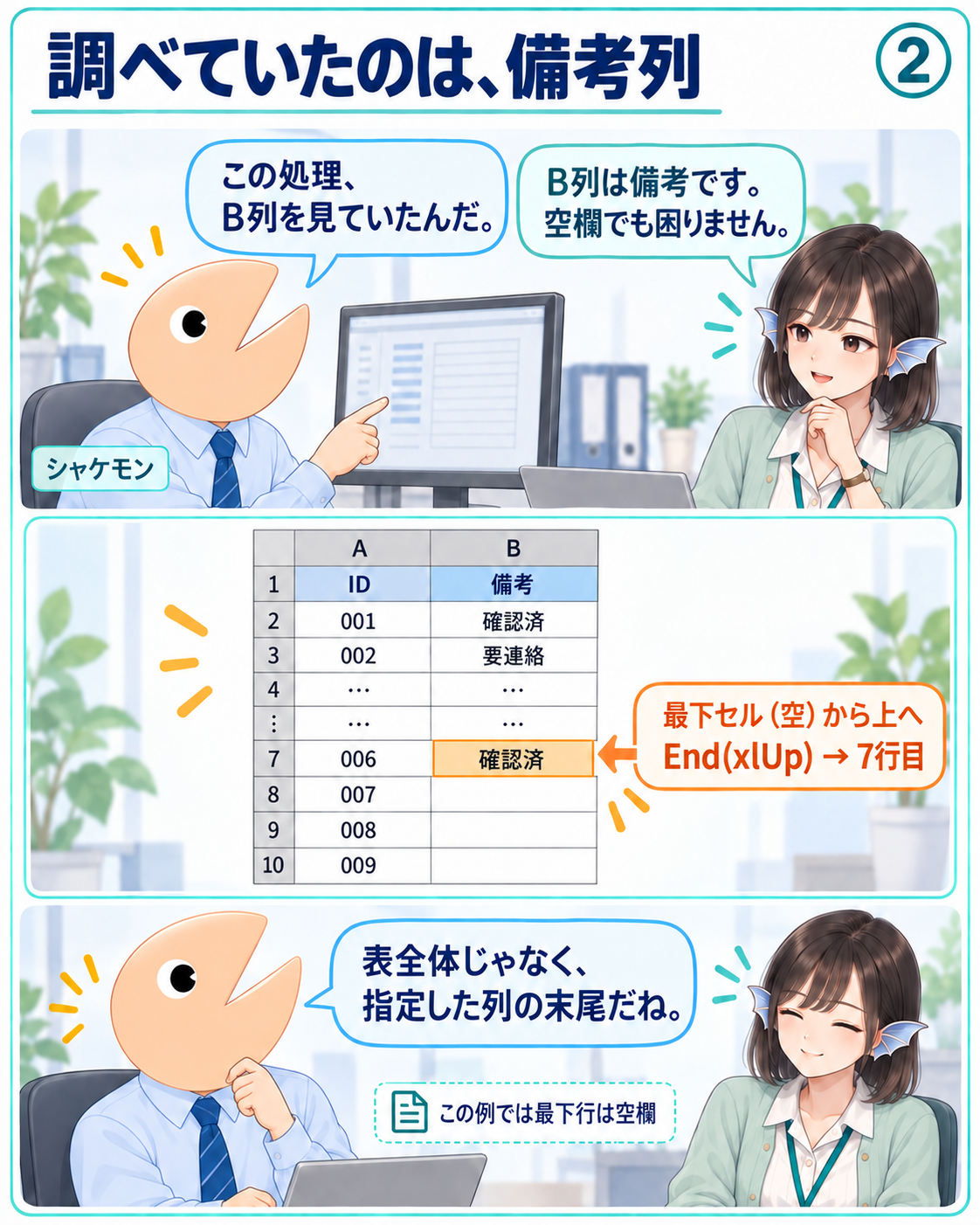 図2。フナさんとシャケモンが備考列を確認し、B7を終点とすると8〜10行目の3件が処理から漏れることを示す。