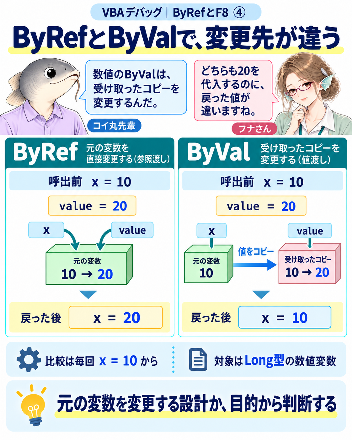同じ初期値10からByRefでは元のxが20、ByValでは元のxが10のままになる比較