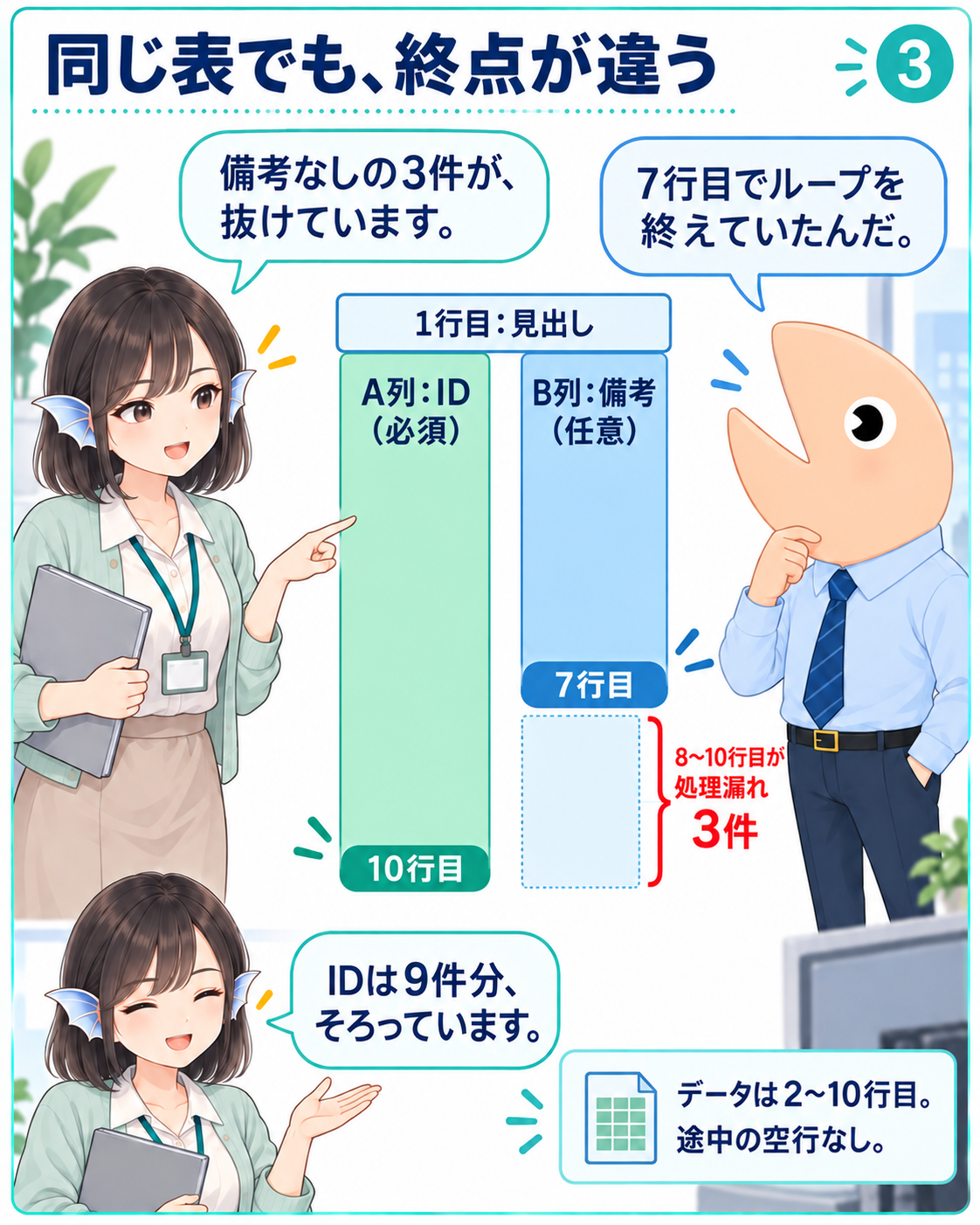 図3。A列のIDの終点は10行目、B列の備考の終点は7行目であり、その差の8〜10行目に3件の明細がある。