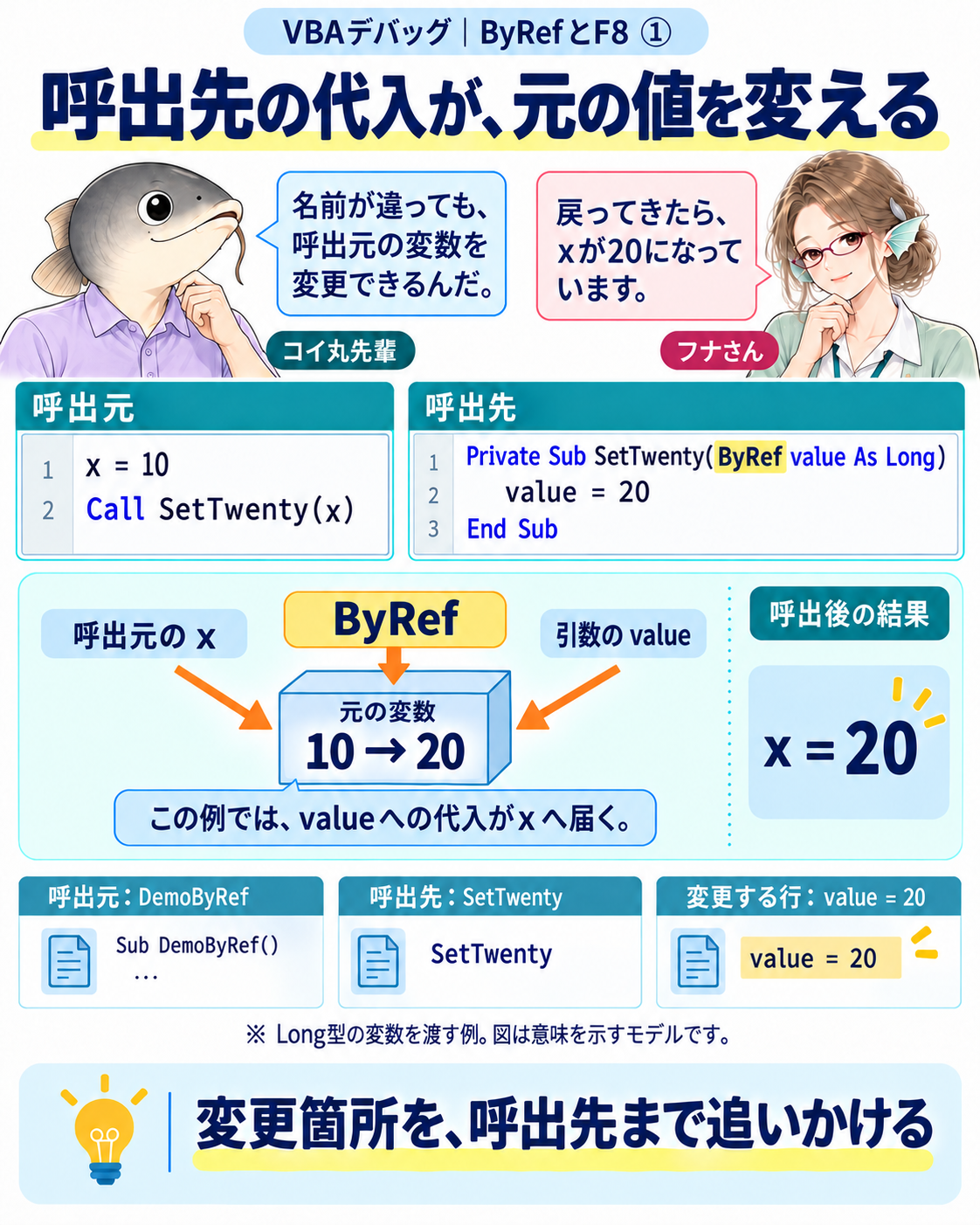 呼出元のxと呼出先のvalueが、ByRefで同じ変数の値に関係する