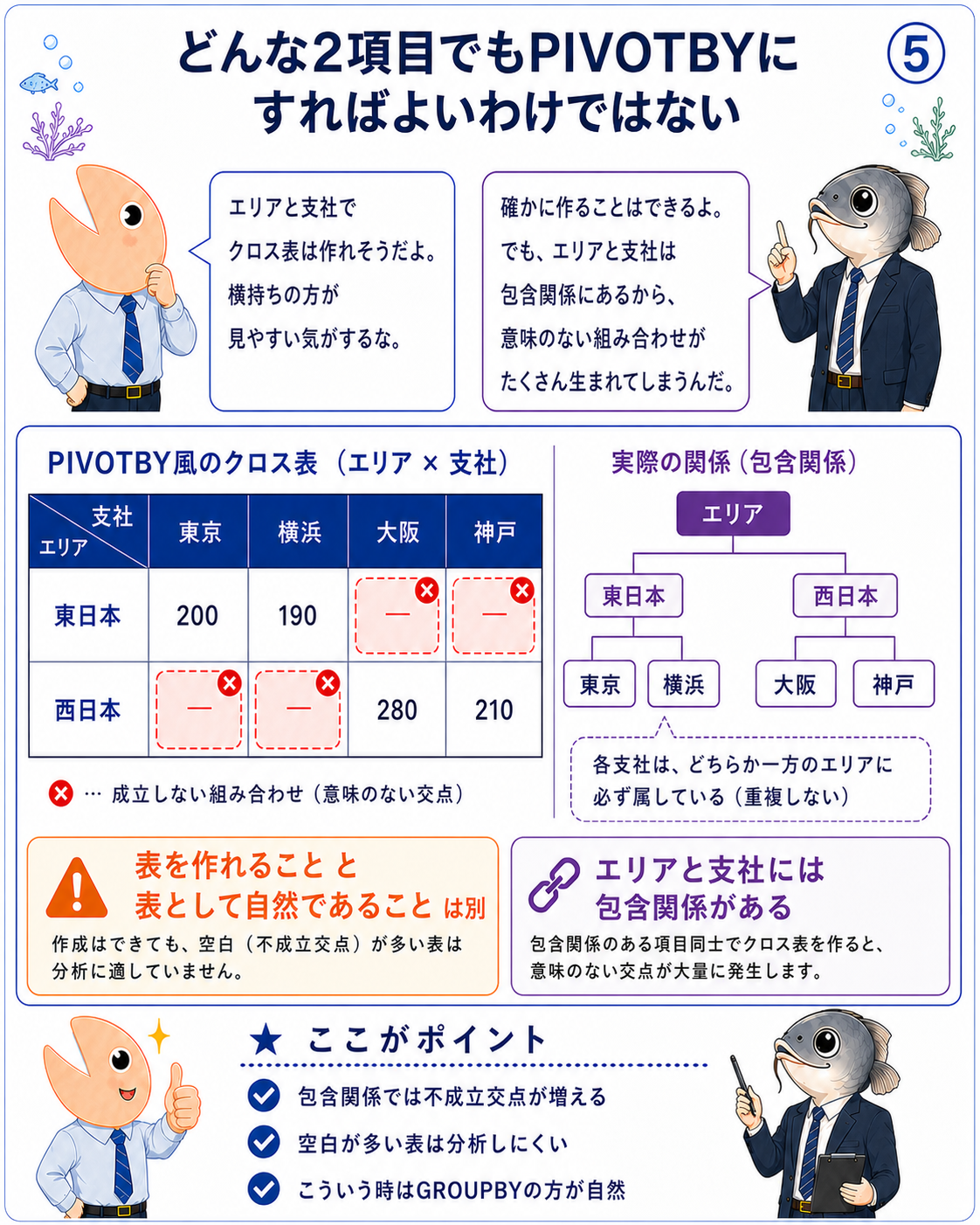 包含関係にあるエリアと支社をPIVOTBYで交差させると無効な組み合わせが生まれる例