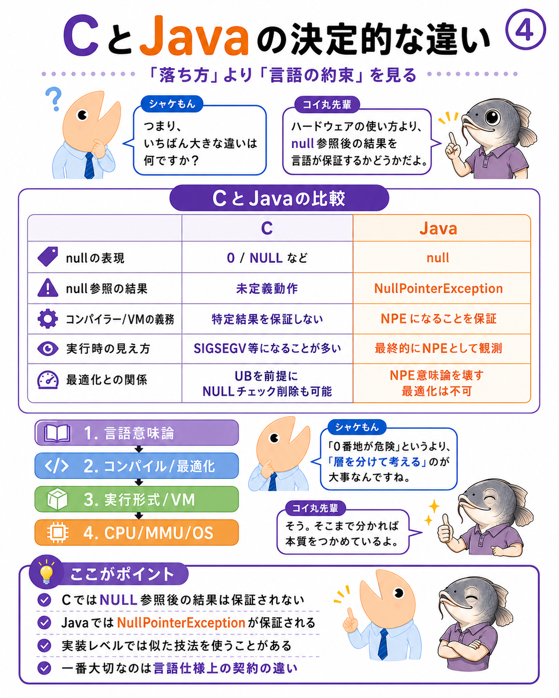 図4 CとJavaのnull表現、参照結果、処理系の義務、実行時の見え方、最適化を比較する掛け合いインフォグラフィック