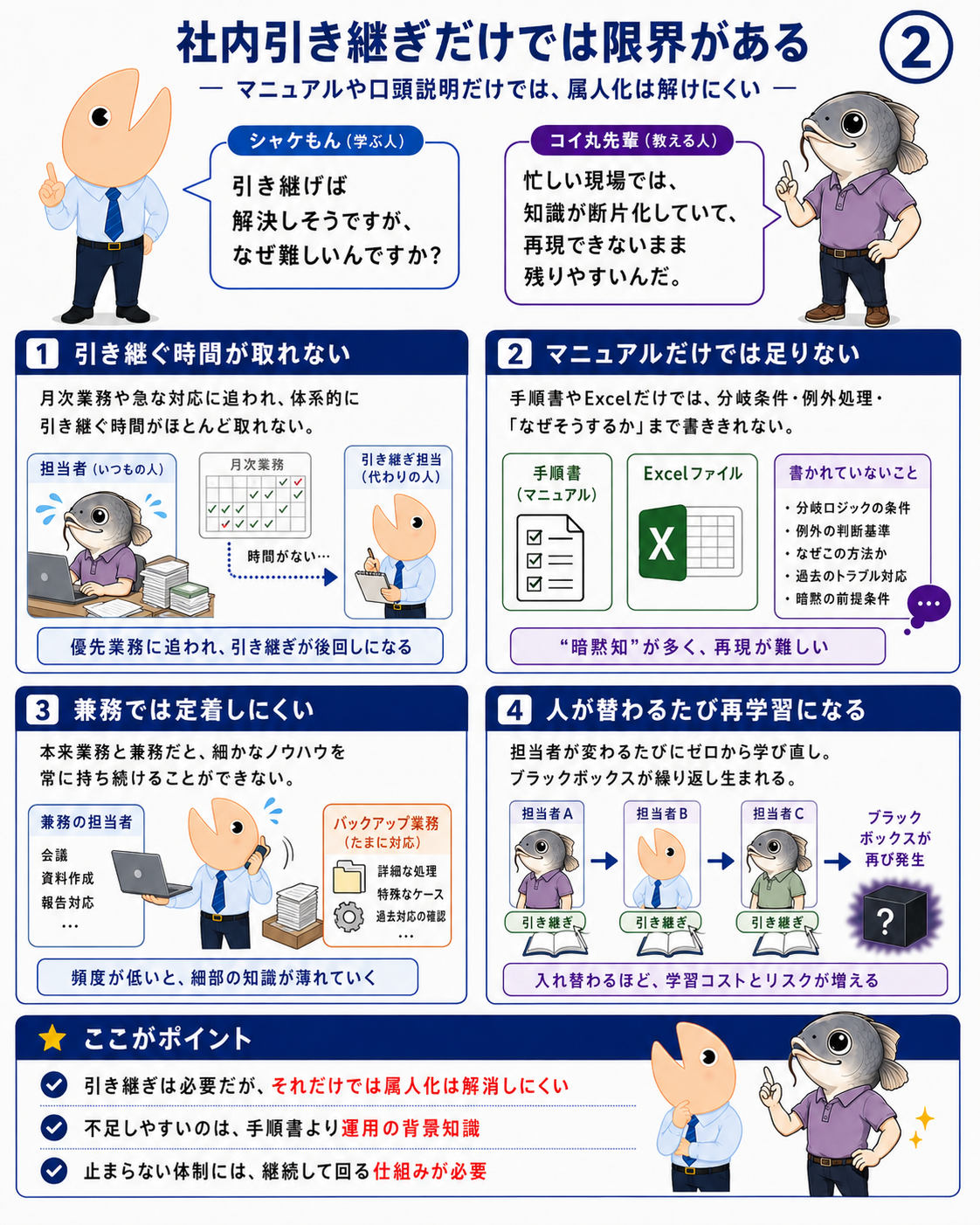 社内引き継ぎだけでは暗黙知が残り、担当者交代のたびに再学習が必要になること