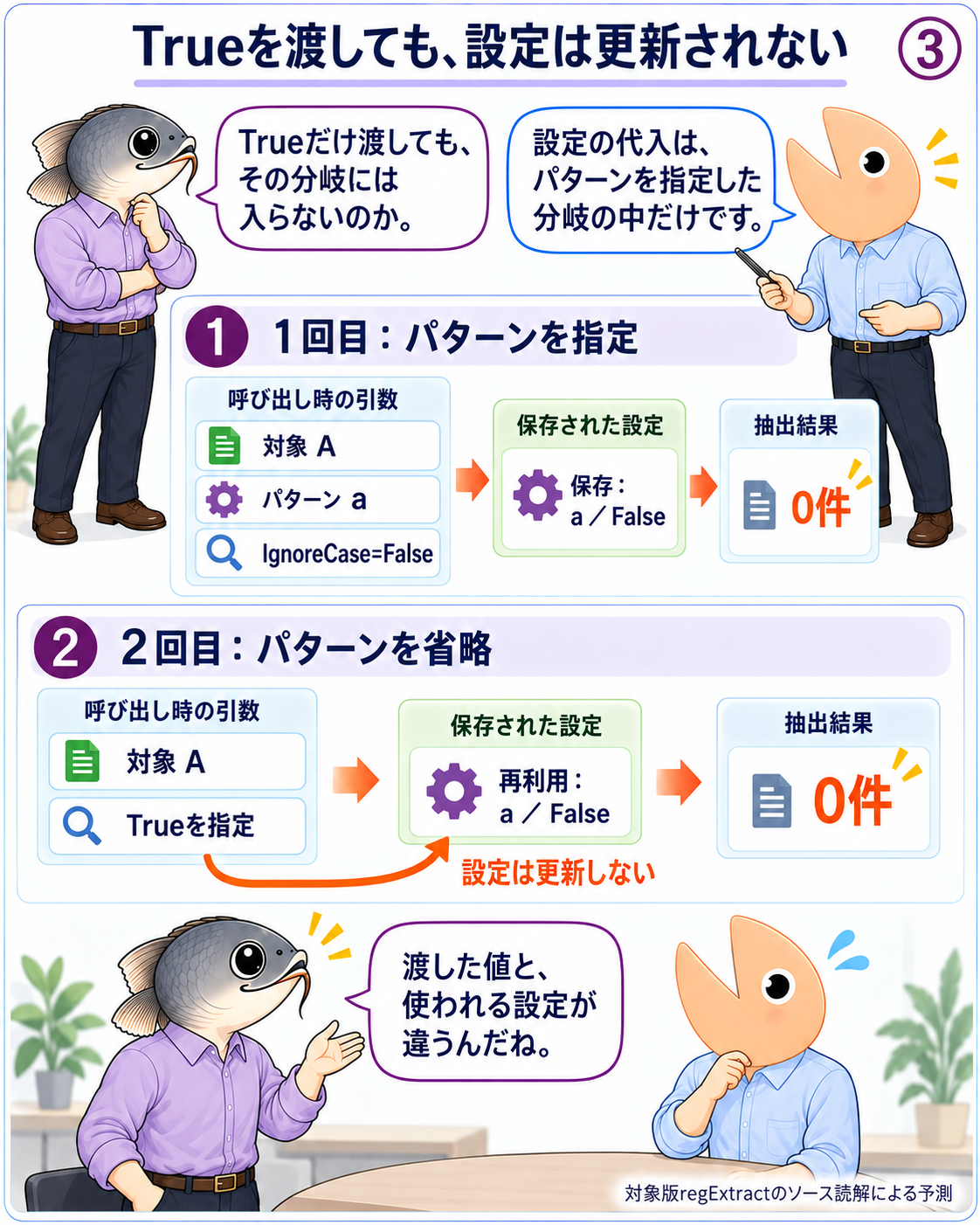 regExtractの1回目はパターンaとIgnoreCase=Falseを保存。2回目はTrueを渡してもパターン省略のため前回設定を使い、どちらも0件となる予測。