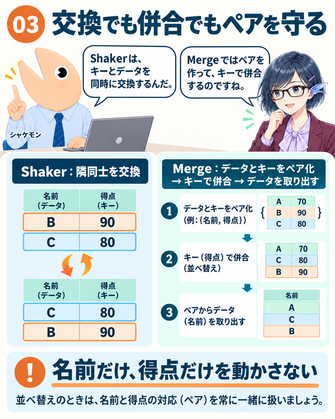 ソーターの手法が違っても、対応関係を維持する。