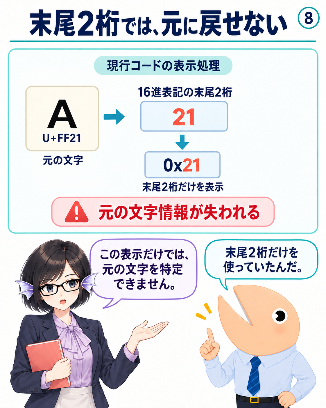 図8。全角Ａの情報から16進表記の末尾21だけを取り出し、0x21と表示すると、元の文字を特定する情報が失われる。