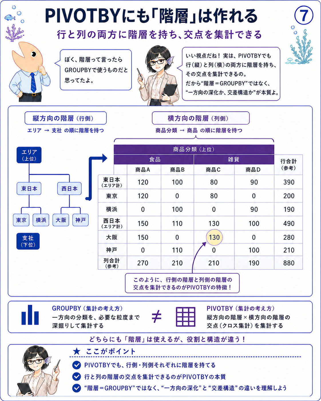 行方向と列方向の両方に階層を持たせたPIVOTBYの集計表