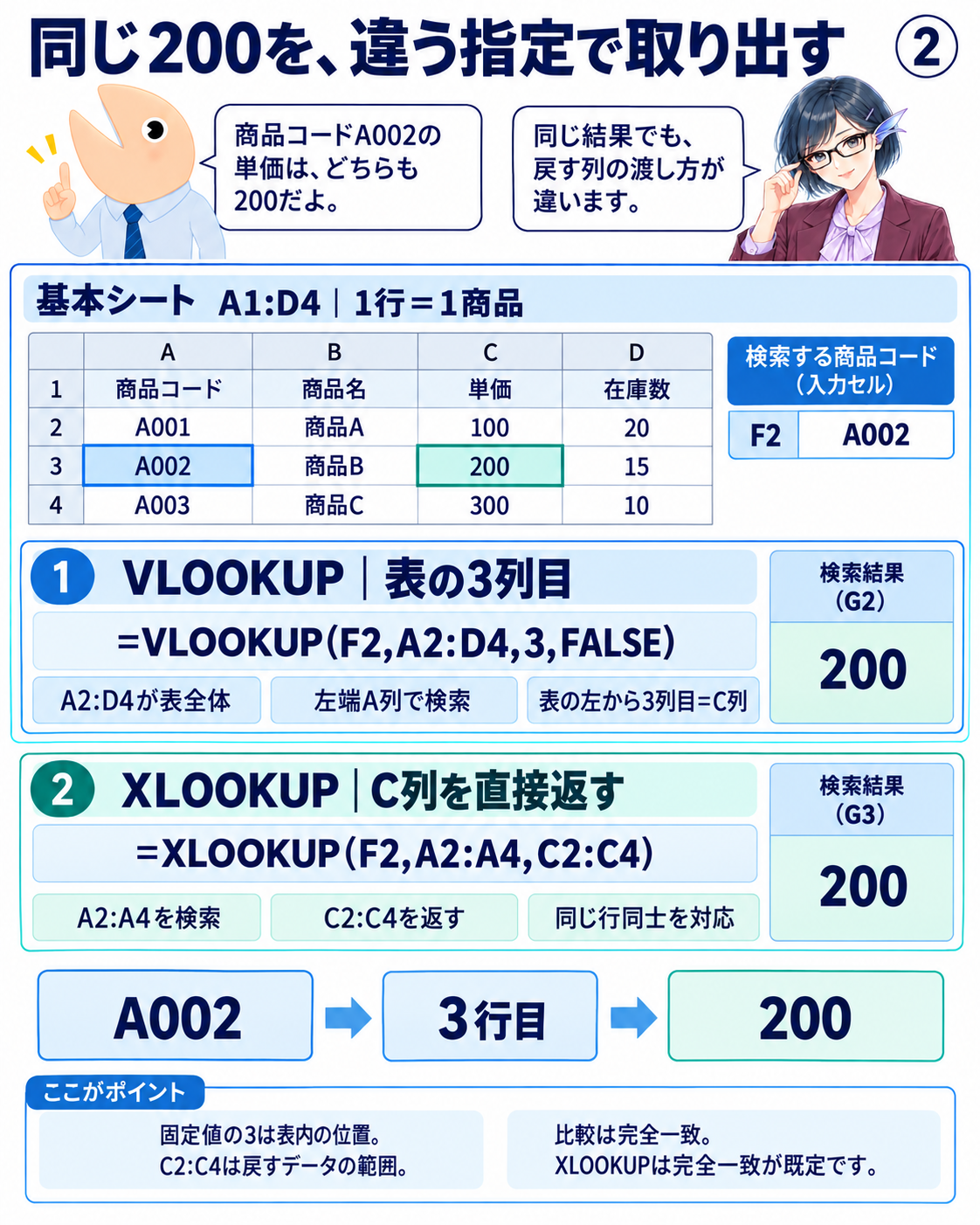 図2 商品コードA002から単価200を取り出す二つの数式と参照範囲