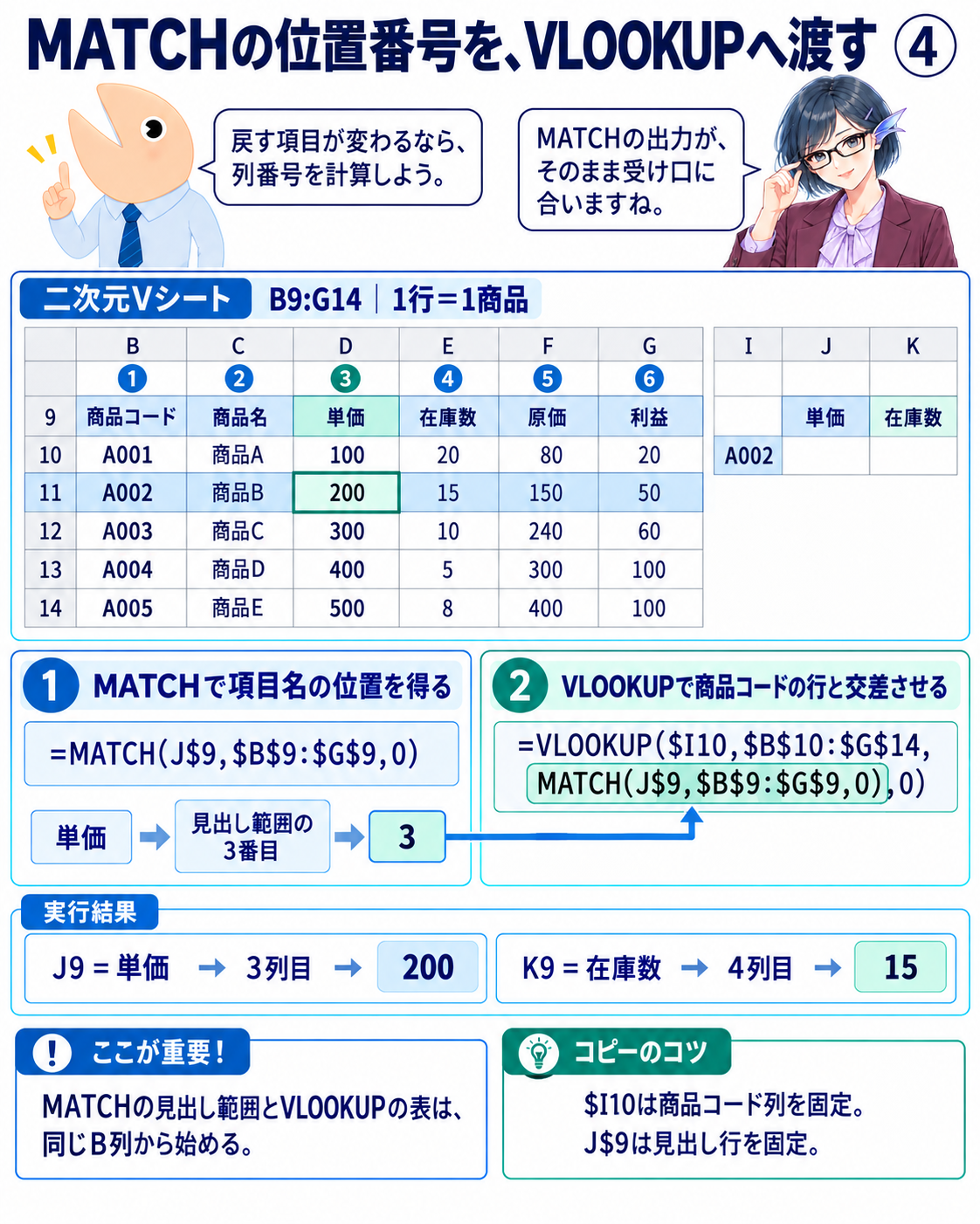 図4 見出しの単価をMATCHで3にしVLOOKUPの戻り列番号へ渡す二次元検索