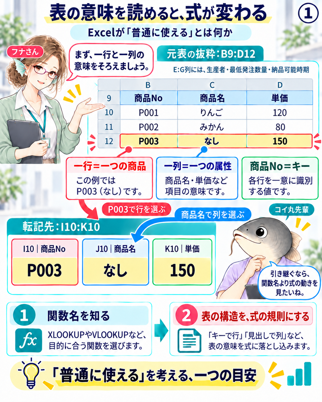 図1 商品Noで行、見出しで列を選ぶ元表と転記先の関係