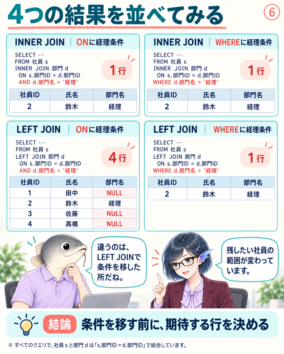 INNERはON・WHEREとも鈴木1行。LEFTはONで社員4行、WHEREで鈴木1行となる。