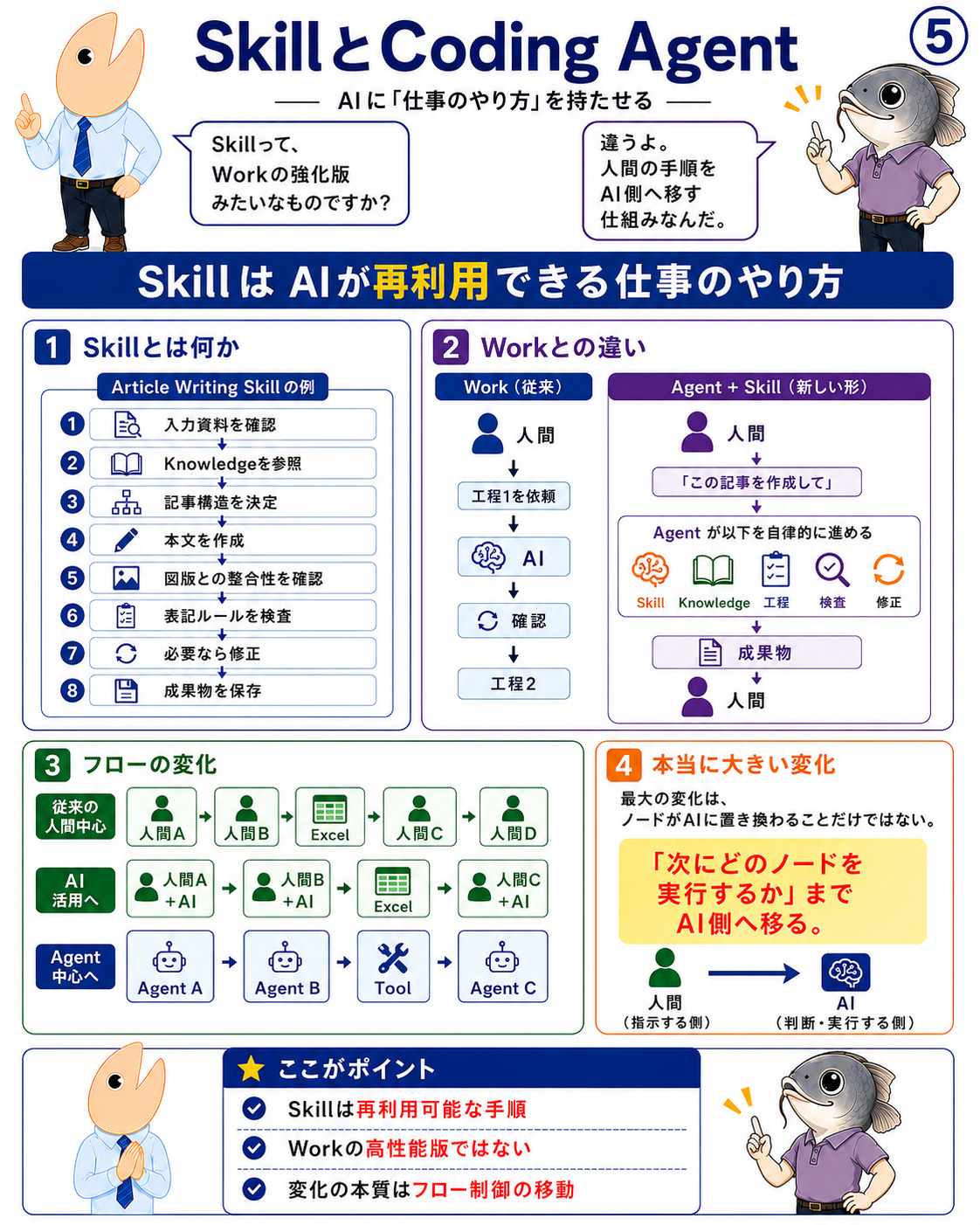図5 Skillが再利用可能な仕事のやり方であり、Agentが工程と検査を自律的に進めることを示す掛け合いインフォグラフィック