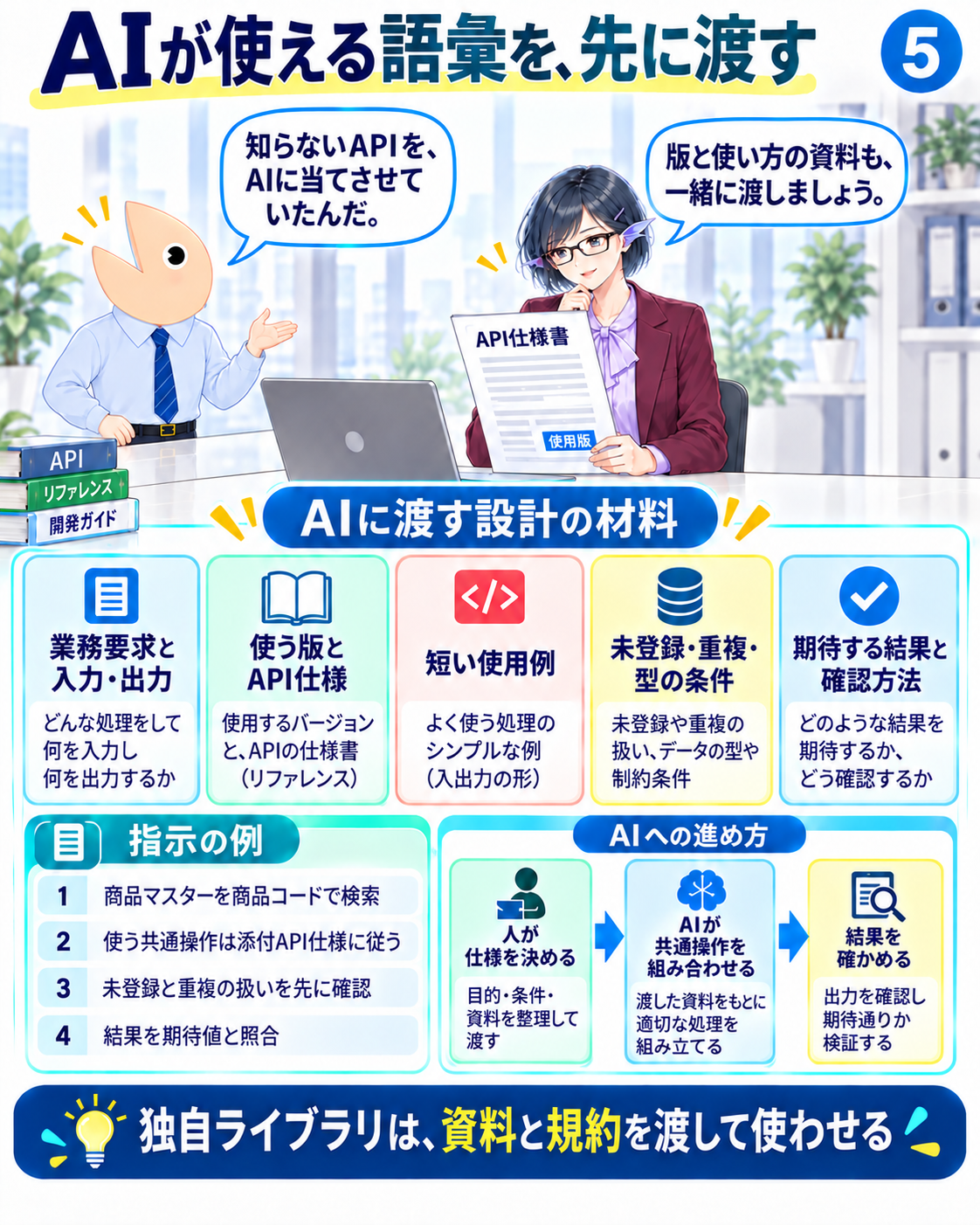 業務要求、API仕様、使用例、例外条件、期待結果をAIへ渡し、共通操作を使わせる設計