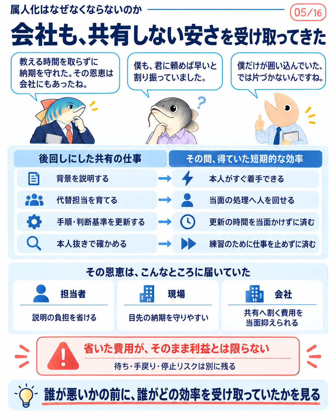説明、育成、更新、練習を後回しにすると短期的な効率を得られる。恩恵は担当者、現場、会社へ及ぶが、待ちや手戻り、停止リスクは残る。