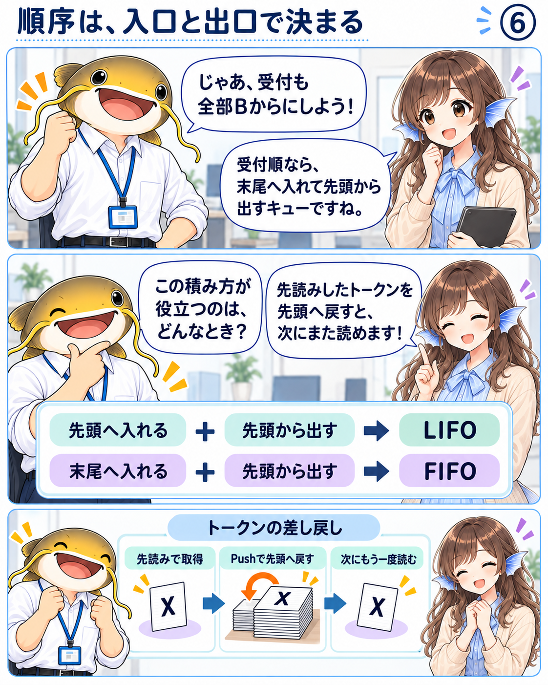 先頭へ入れて先頭から出すとLIFO、末尾へ入れて先頭から出すとFIFOになる。先読みしたトークンXをPushで先頭へ戻す用途を示す。