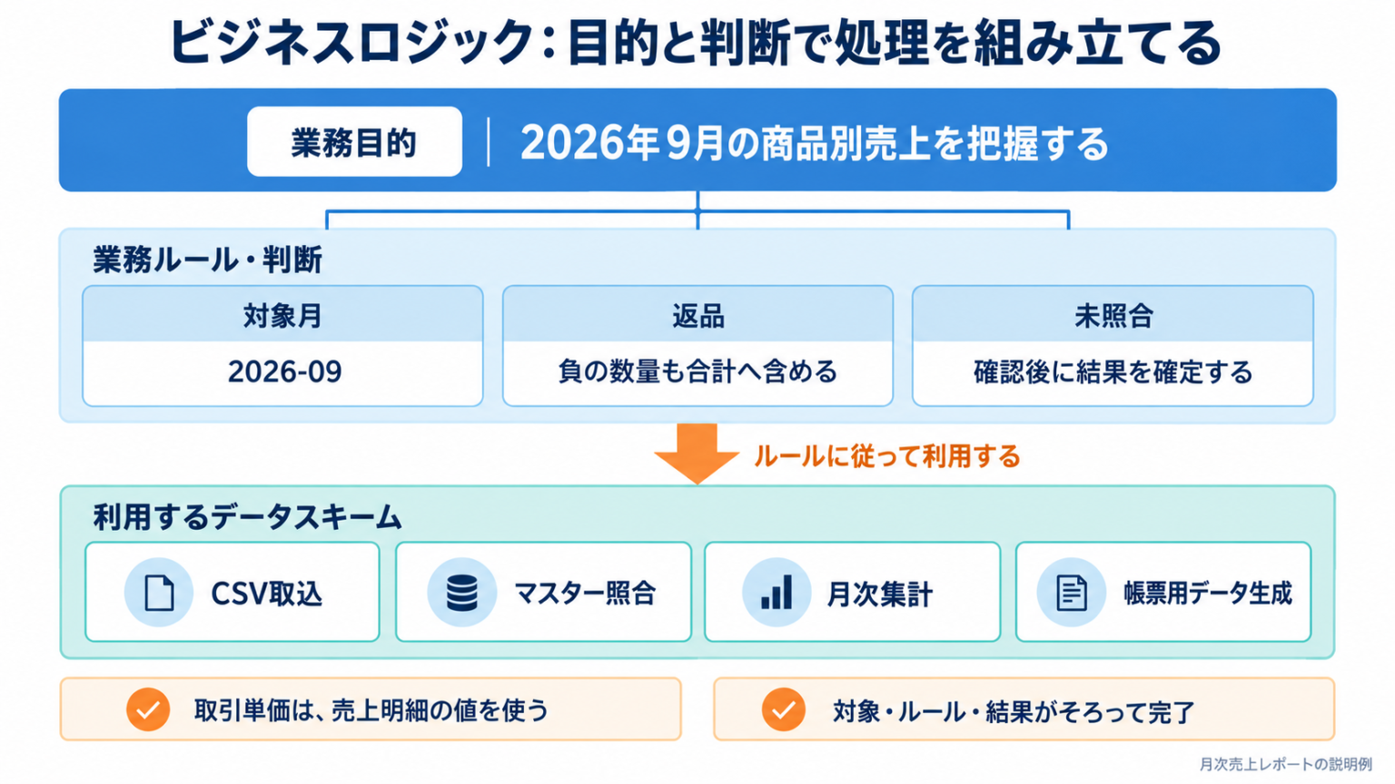 月次売上の把握という目的の下に対象月、返品、未照合時の判断を置き、CSV取込、マスター照合、月次集計、帳票用データ生成のスキームを利用する関係を示す。
