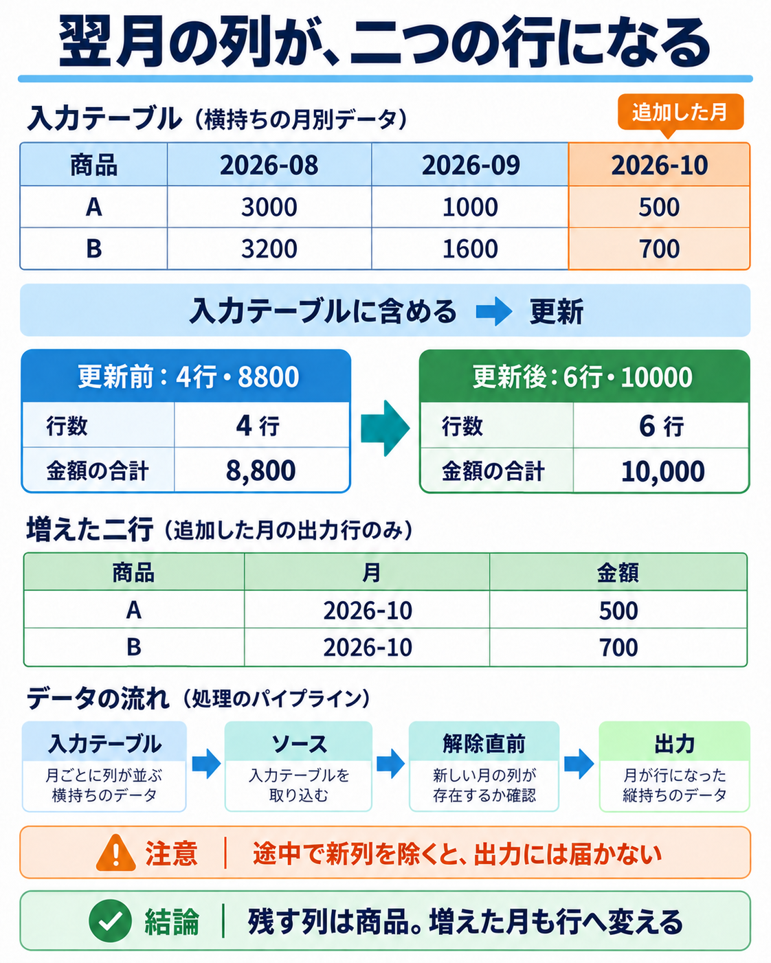 2026-10列の500と700を追加して更新すると縦長表が6行、合計10000になる