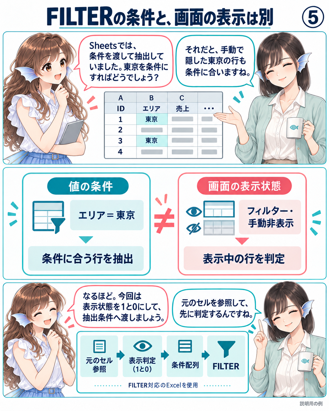 エリアが東京という値の条件と現在の表示状態を分けてから表示判定を条件配列にする流れ