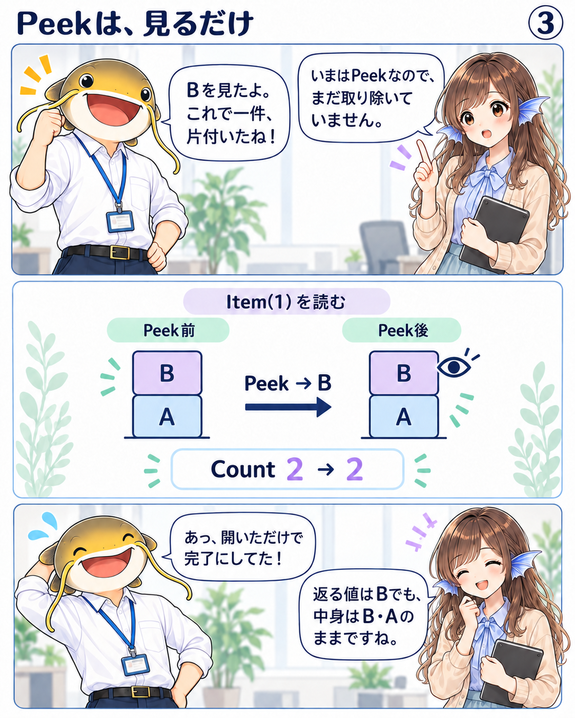 Peekは先頭のBを返すが、Collectionの中身はB、AのままでCountは2から2を維持する。