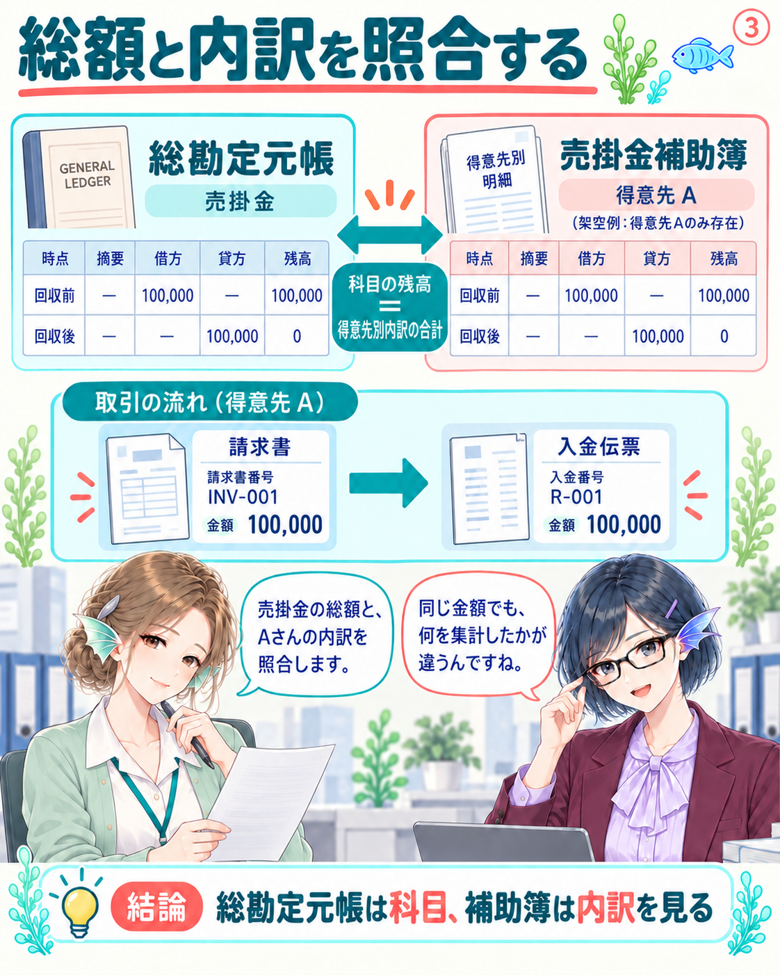 この例では売掛金の科目残高100,000円と得意先Aの明細残高100,000円が対応し、回収後はいずれも0円になる。