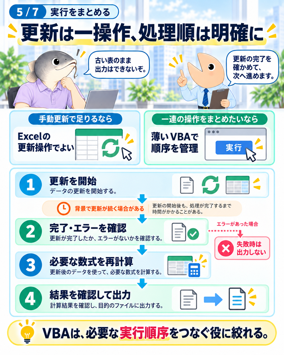 図5 手動更新で足りる場合と薄いVBAでまとめる場合を示し、更新開始、完了・エラー確認、数式再計算、結果確認と出力の順に進む
